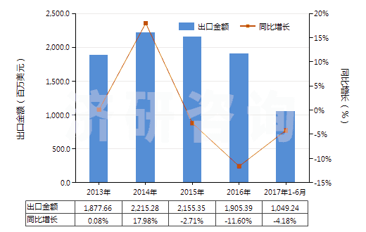 2013-2017年6月中國(guó)將鞋面條帶栓塞在鞋底上的鞋(橡膠或塑料制外底及鞋面)(HS64022000)出口總額及增速統(tǒng)計(jì)